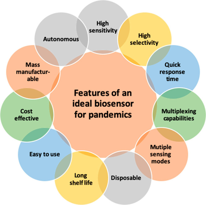 Characteristics of an ideal biosensor